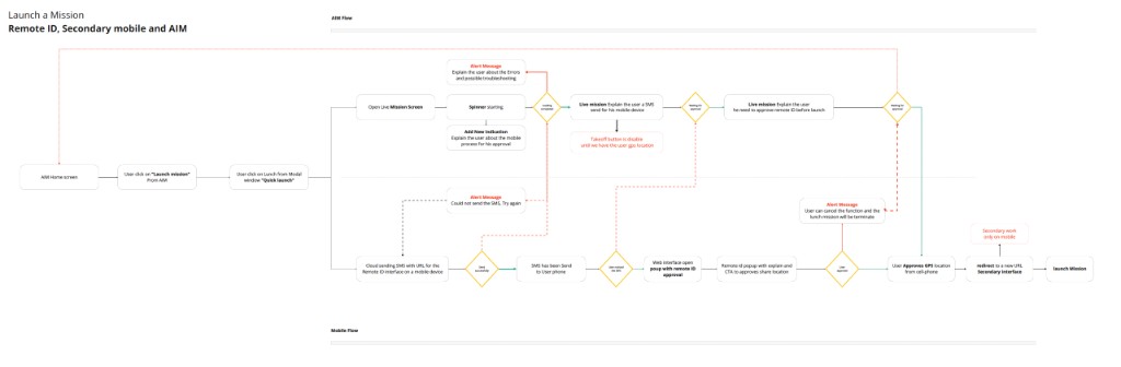 Remote ID cross-device swimlane showing decision points, error paths, and GPS constraints across AIM, SMS, and mobile