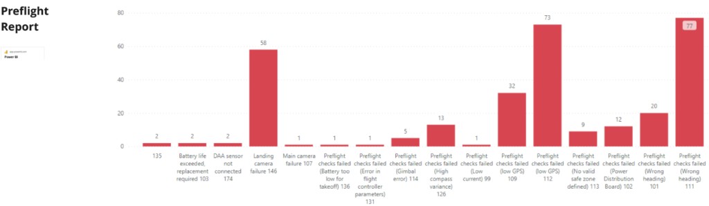 Power BI preflight failure analysis showing technical failure frequency by category